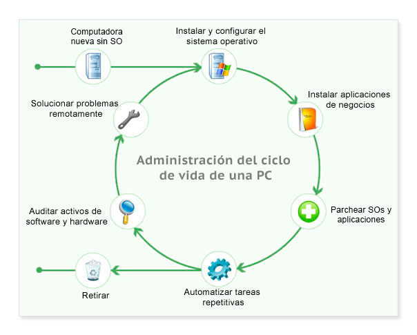 Administración del ciclo de vida de la PC