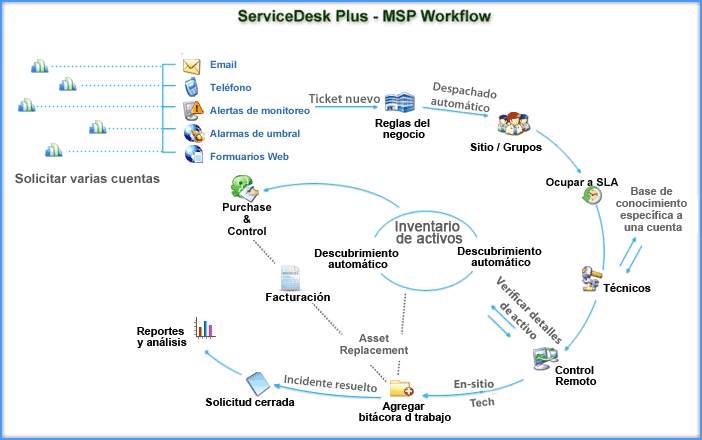 Diagrama de flujo de SDP MSP Diagrama de flujo de SDP MSP